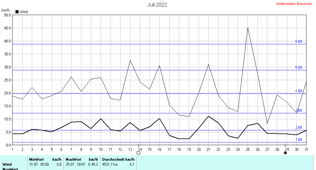 Juli 2022 - Windstärke , Windgeschwindigkeit