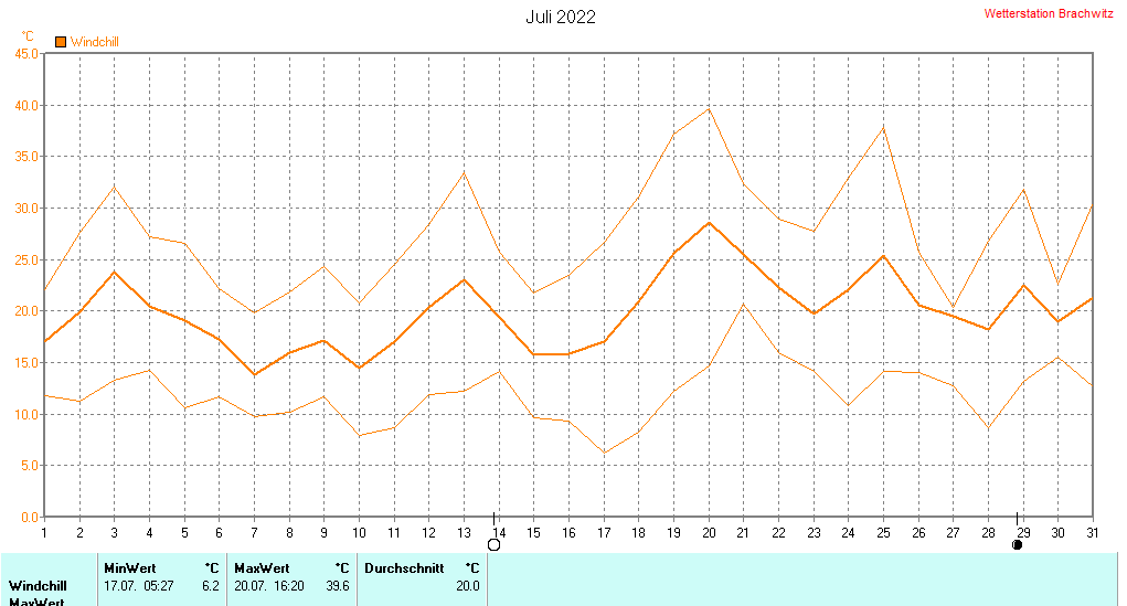 Juli 2022 - Windchill