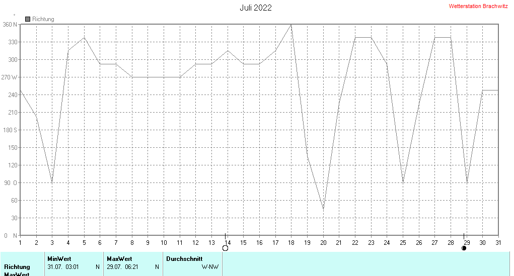 Juli 2022 - Windrichtung