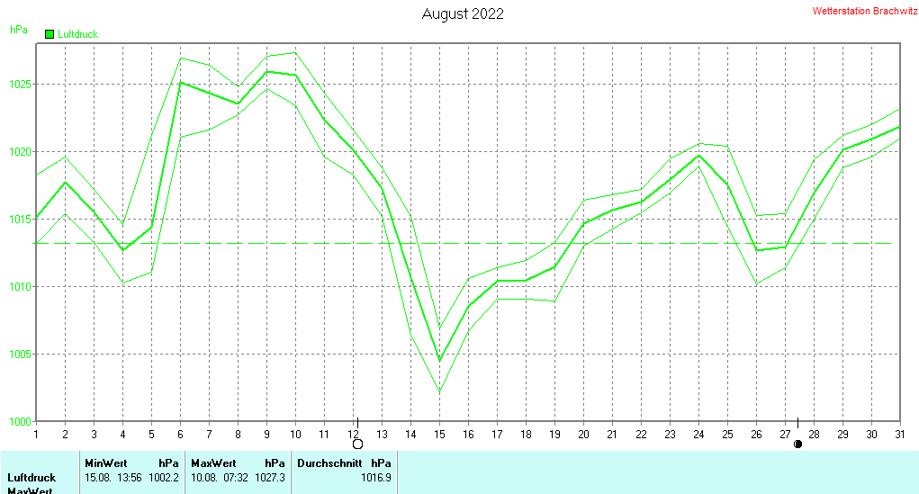 August 2022 - Luftdruck