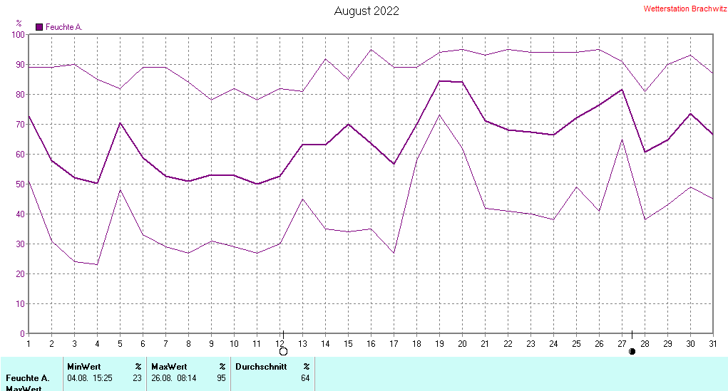 August 2022 - Luftfeuchtigkeit