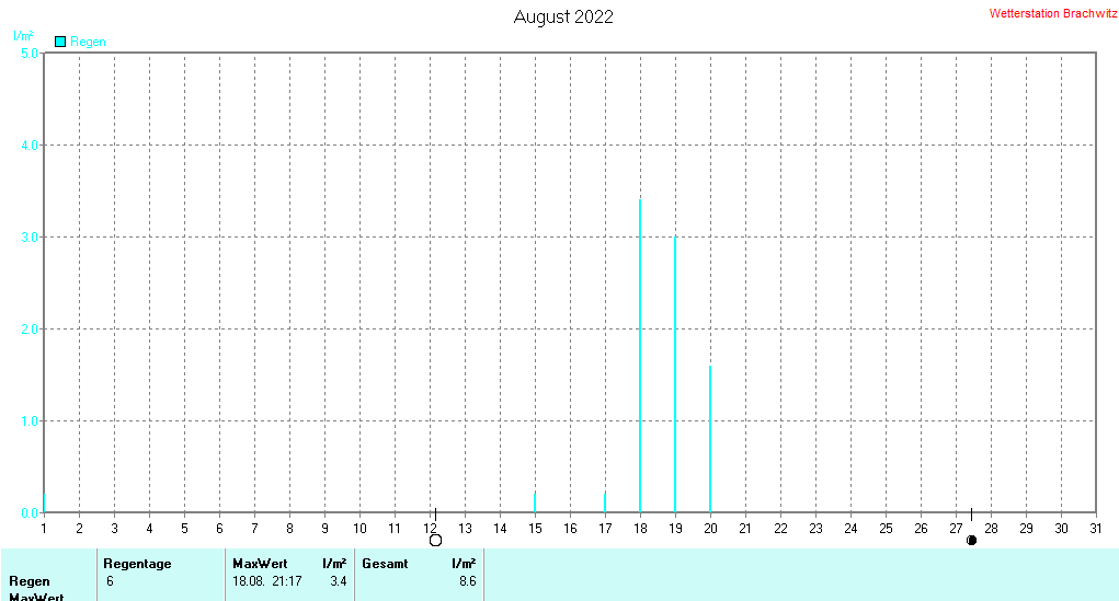 August 2022 - Niederschlag