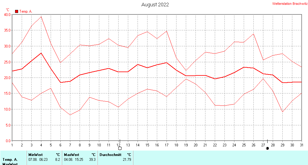 August 2022 - Temperatur