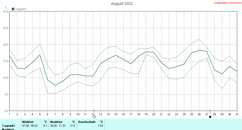 August 2022 - Taupunkt