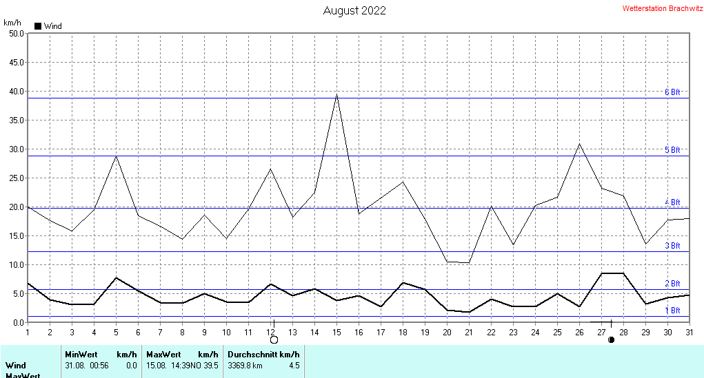 August 2022 - Windstärke , Windgeschwindigkeit