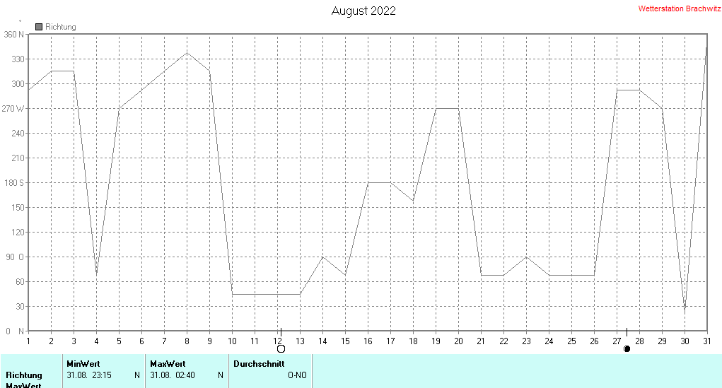 August 2022 - Windrichtung