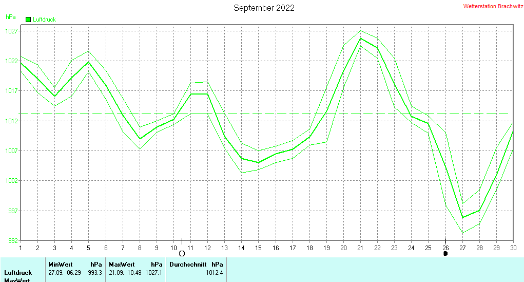 September 2022 - Luftdruck