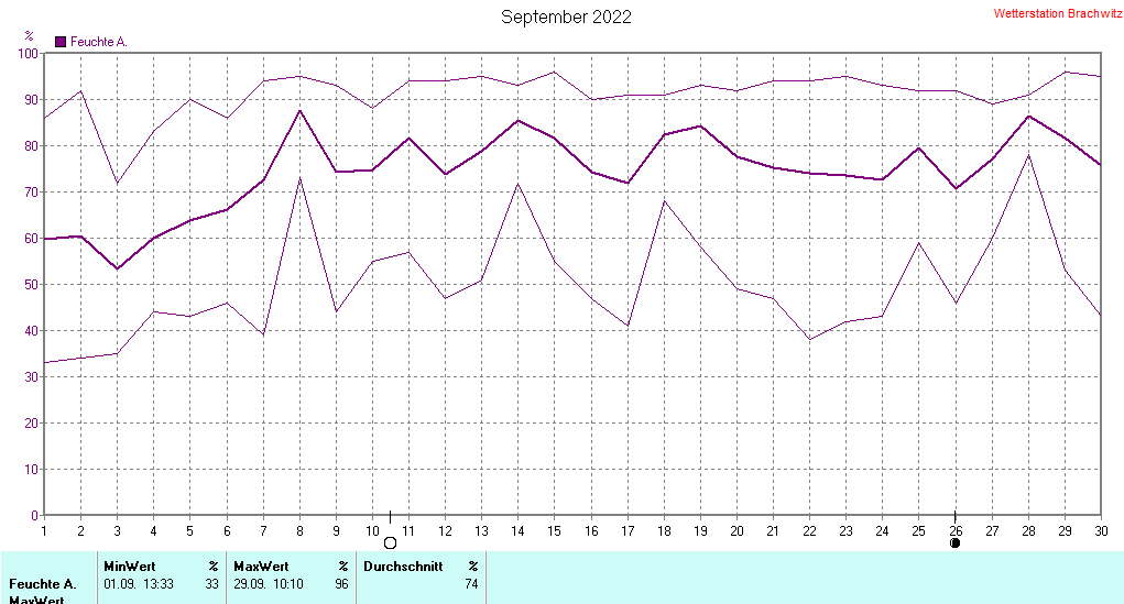 September 2022 - Luftfeuchtigkeit