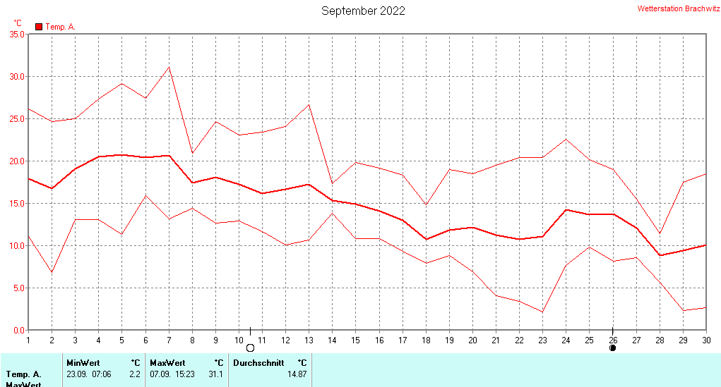 September 2022 - Temperatur