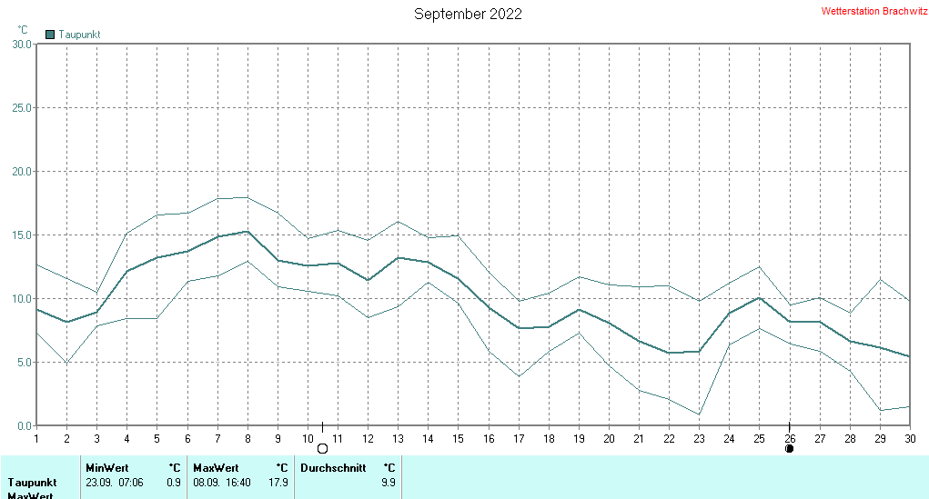 September 2022 - Taupunkt