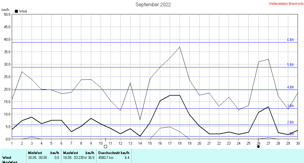 September 2022 - Windstärke , Windgeschwindigkeit