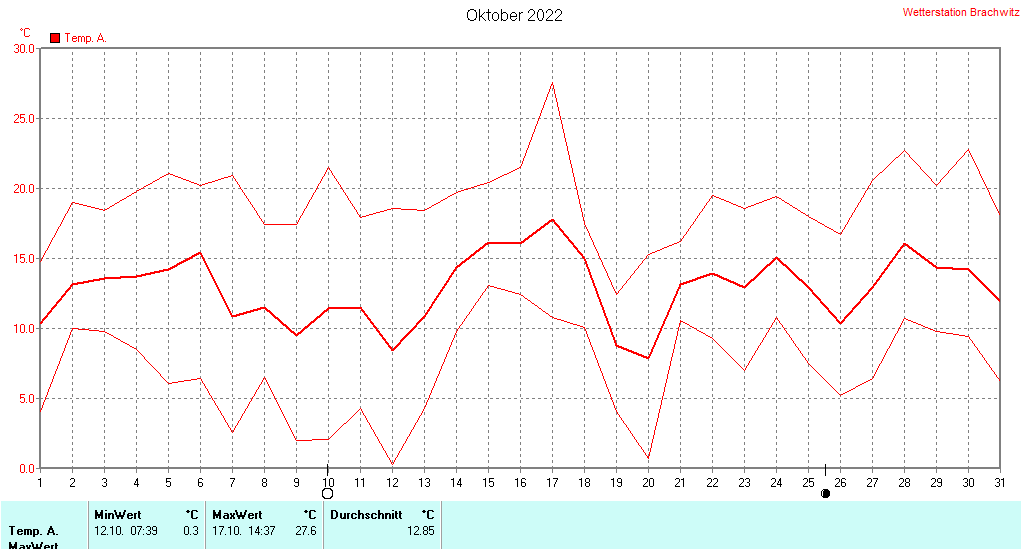 Oktober 2022 - Temperatur