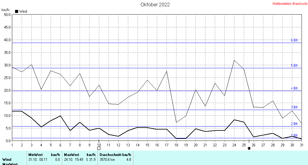 Oktober 2022 - Windstärke , Windgeschwindigkeit