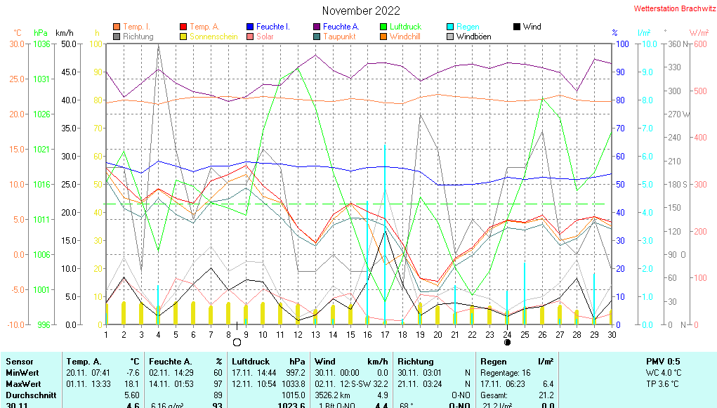 November 2022 - Wetterdaten