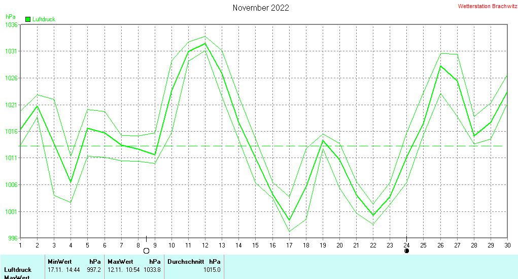 November 2022 - Luftdruck