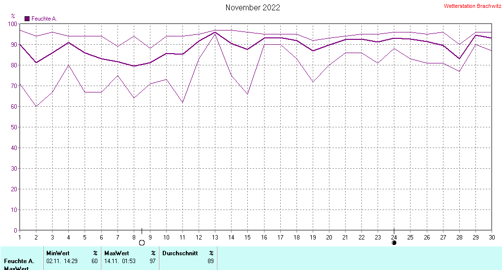 November 2022 - Luftfeuchtigkeit