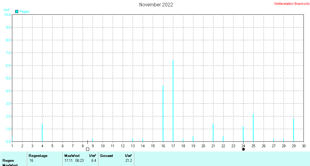 November 2022 - Niederschlag