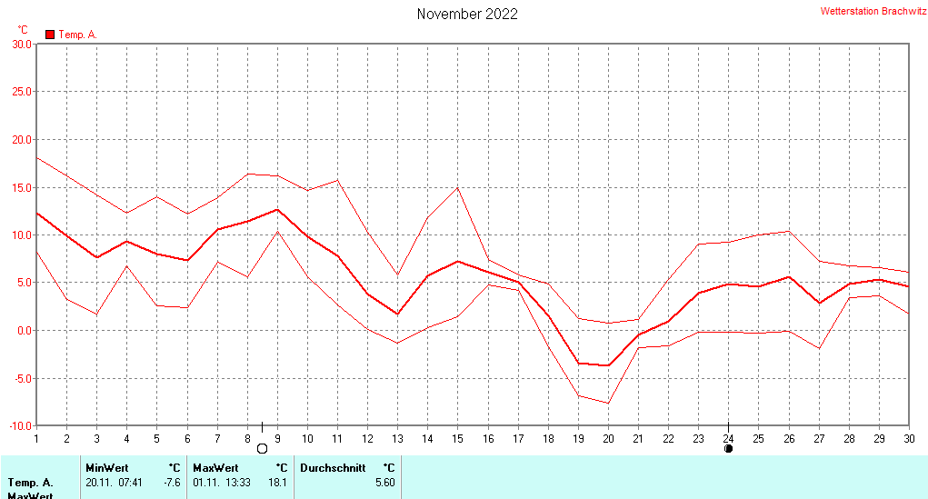 November 2022 - Temperatur