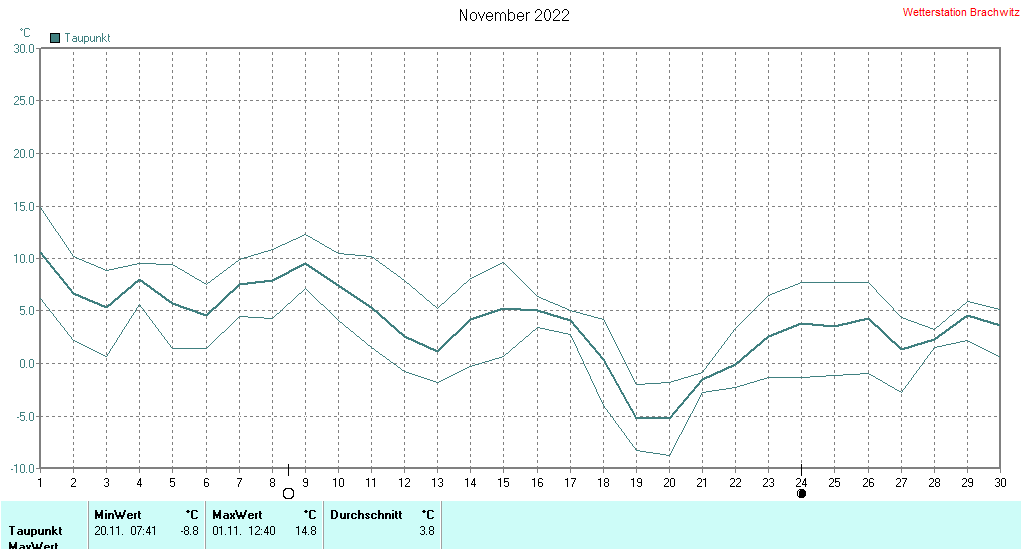 November 2022 - Taupunkt