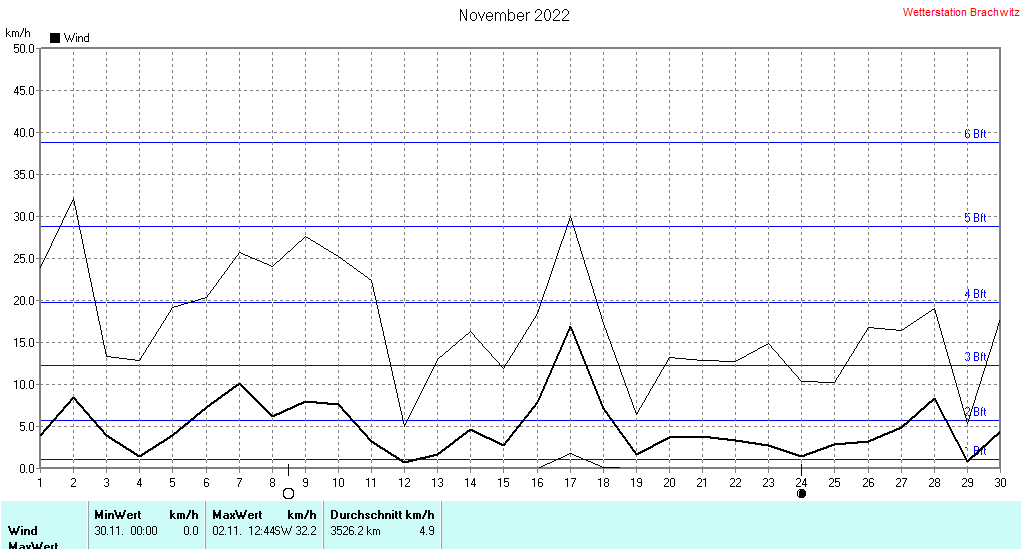 November 2022 - Windstärke , Windgeschwindigkeit