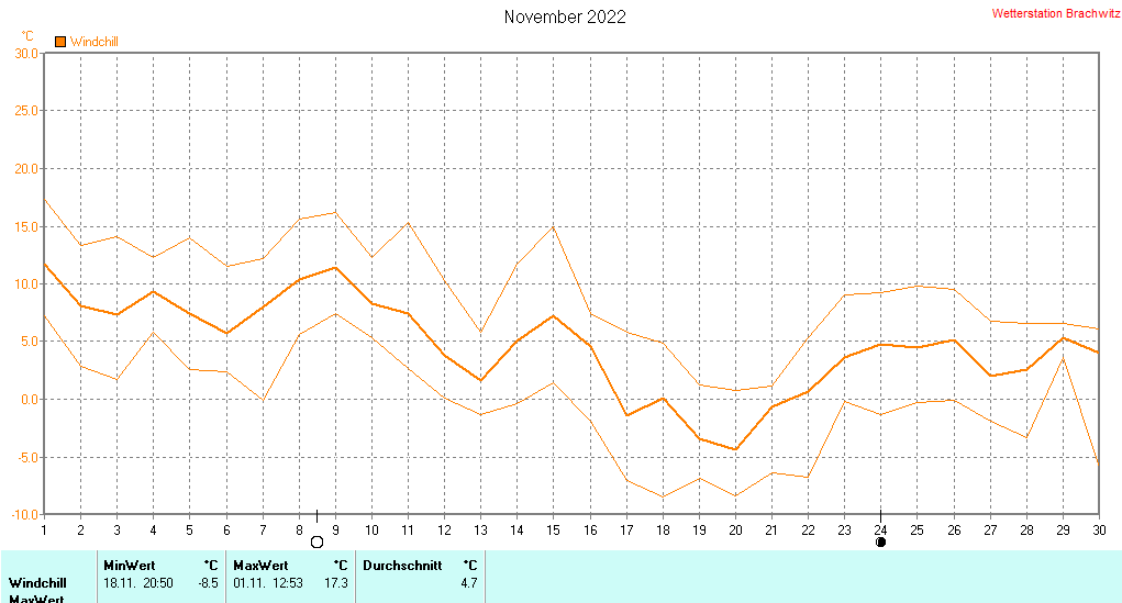 November 2022 - Windchill