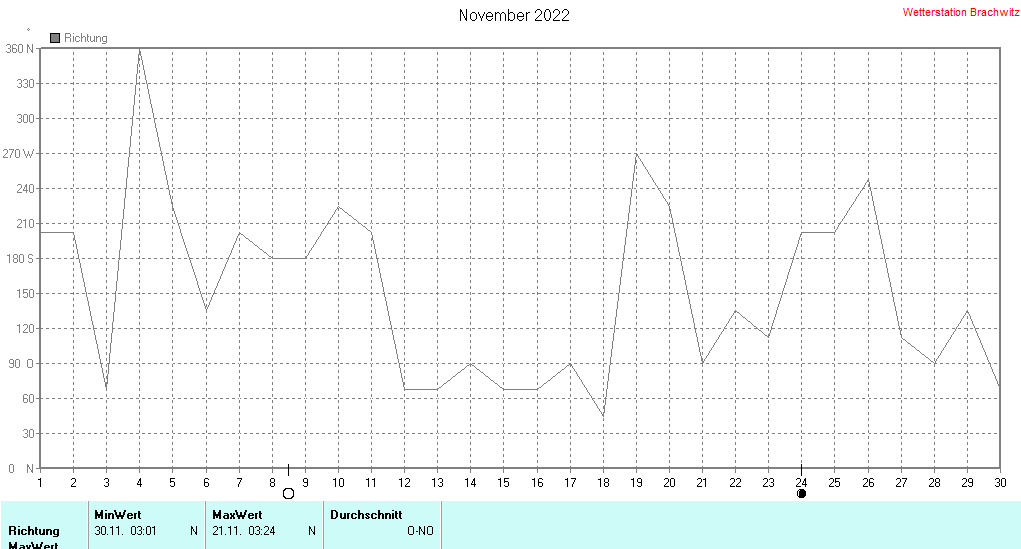 November 2022 - Windrichtung