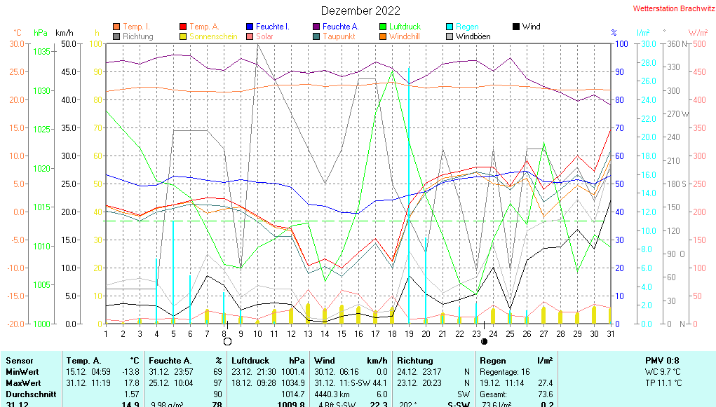 Dezember 2022 - Wetterdaten