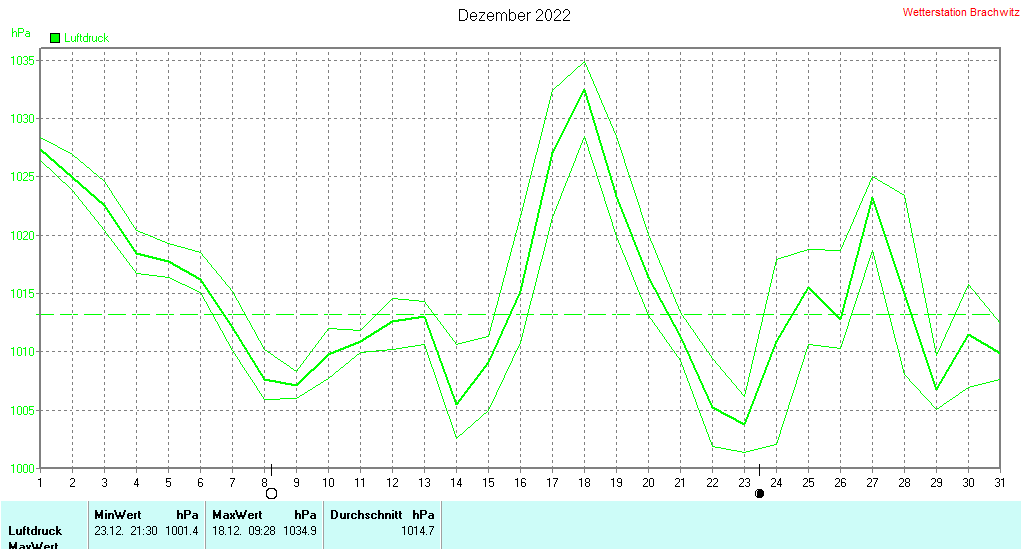 Dezember 2022 - Luftdruck