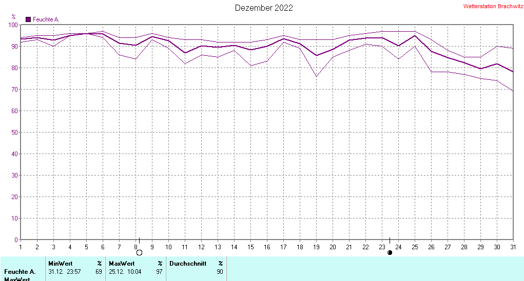 Dezember 2022 - Luftfeuchtigkeit