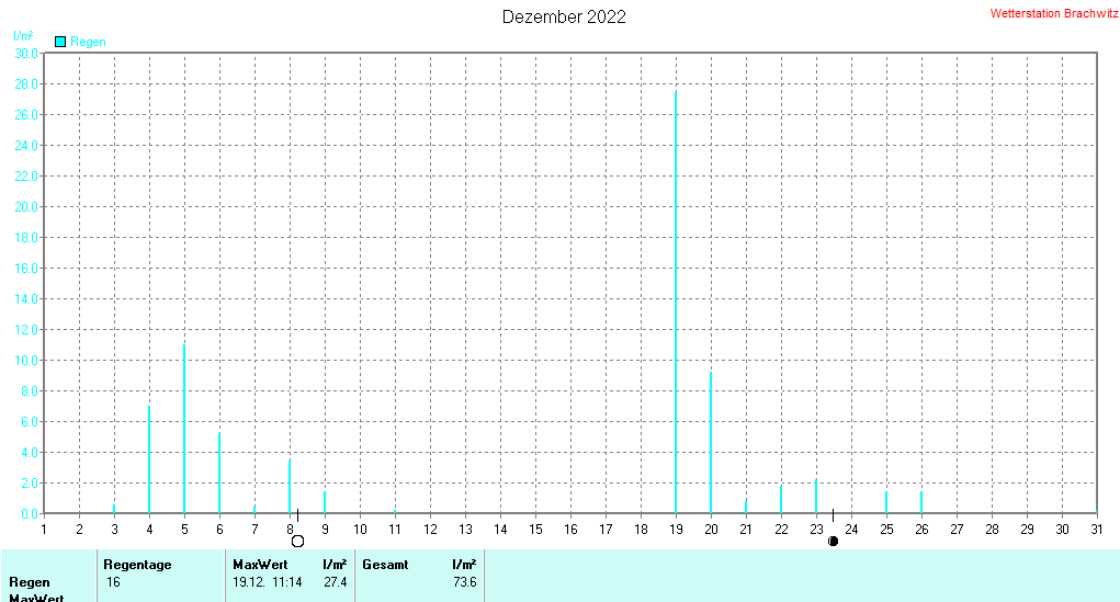 Dezember 2022 - Niederschlag