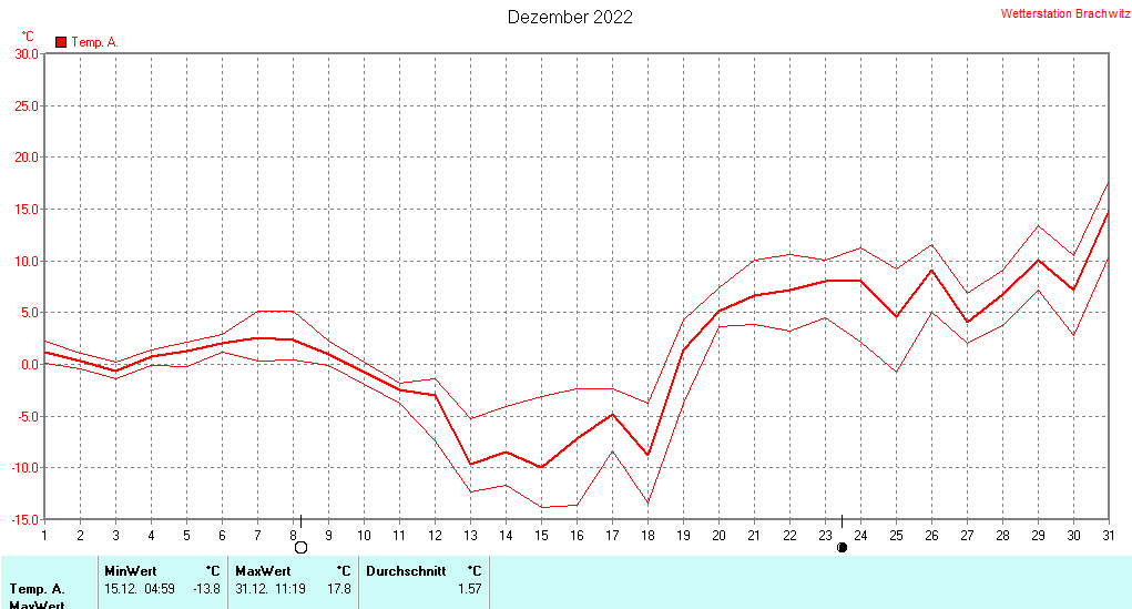 Dezember 2022 - Temperatur