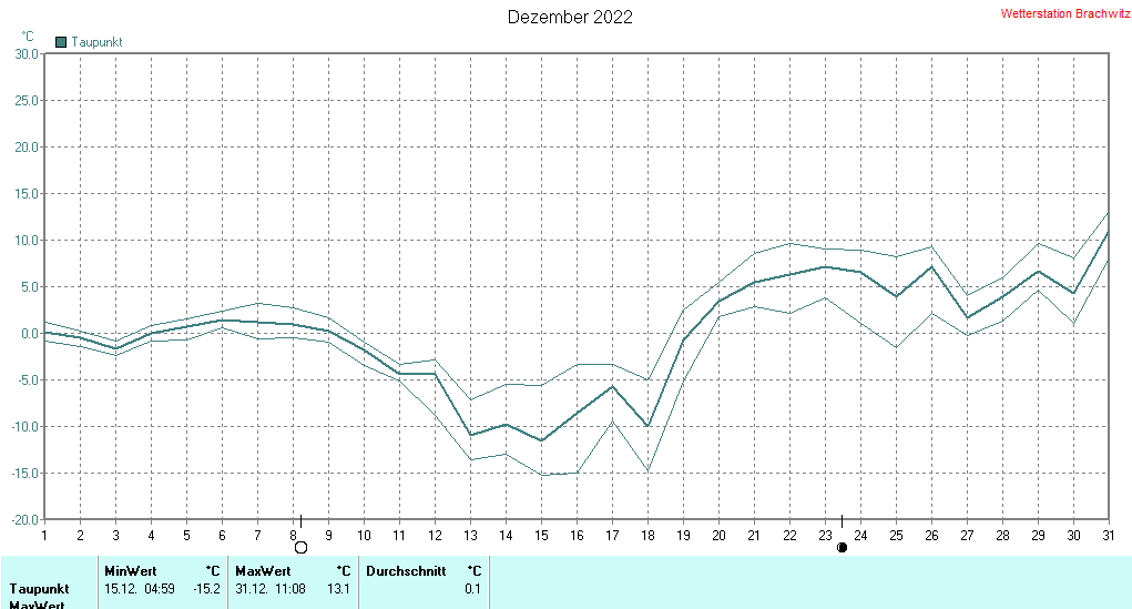 Dezember 2022 - Taupunkt