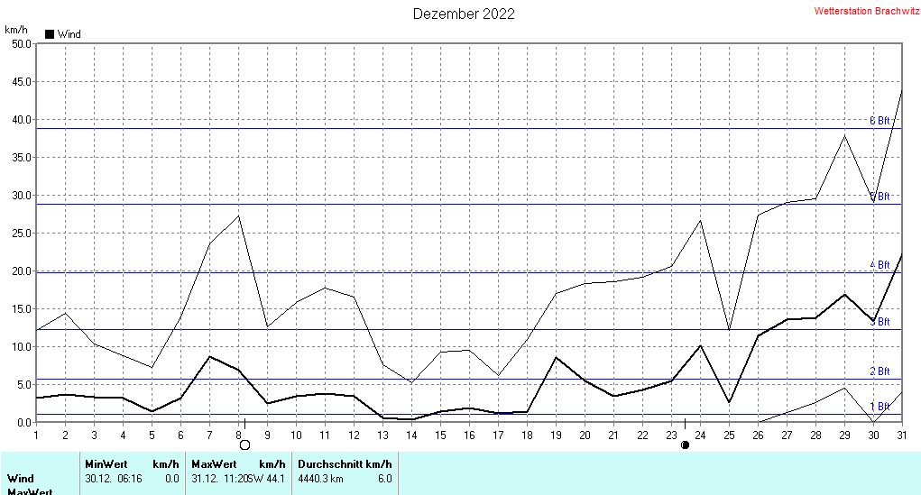 Dezember 2022 - Windstärke , Windgeschwindigkeit