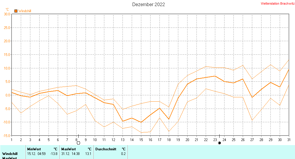 Dezember 2022 - Windchill