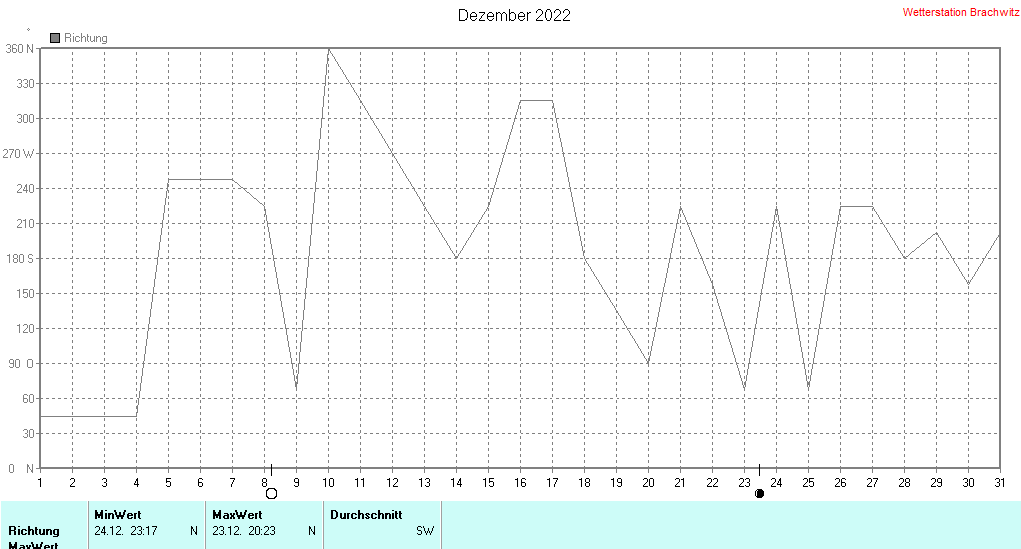 Dezember 2022 - Windrichtung