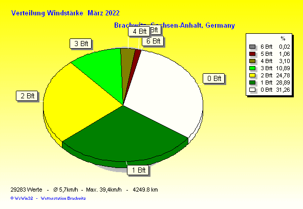 März 2022 - Verteilung Windstärke