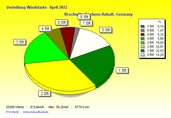 April 2022 - Verteilung Windstärke