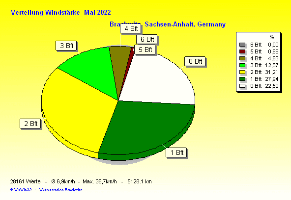 Mai 2022 - Verteilung Windstärke