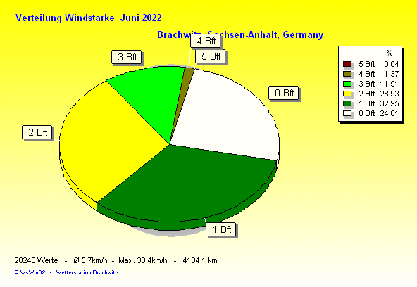 Juni 2022 - Verteilung Windstärke