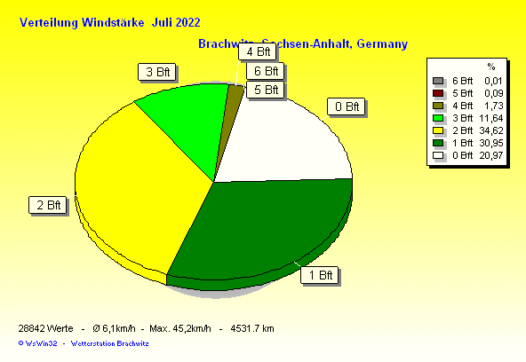 Juli 2022 - Verteilung Windstärke