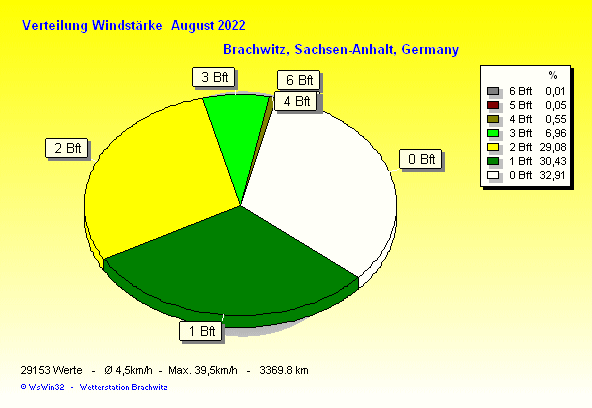 August 2022 - Verteilung Windstärke