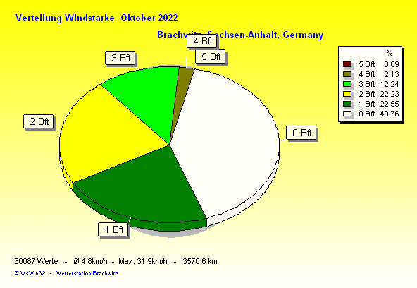 Oktober 2022 - Verteilung Windstärke