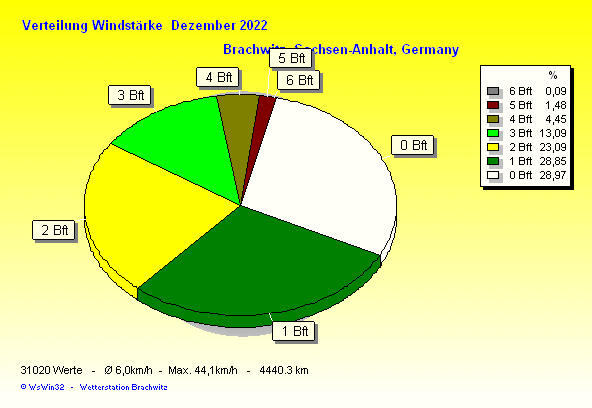 Dezember 2022 - Verteilung Windstärke