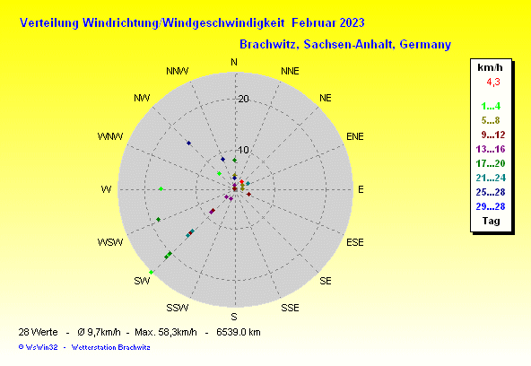 Februar 2023 -Windrichtung Windstärke Verteilung