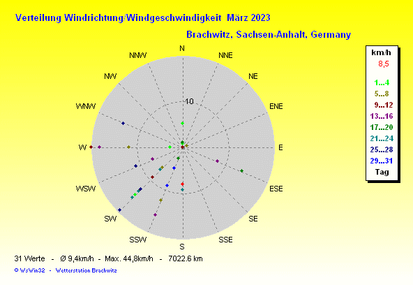 März 2023 -Windrichtung Windstärke Verteilung