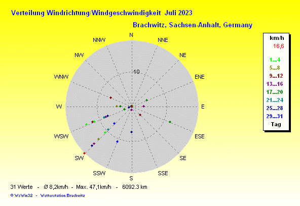 Juli 2023 -Windrichtung Windstärke Verteilung