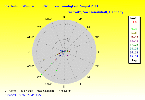 August 2023 -Windrichtung Windstärke Verteilung