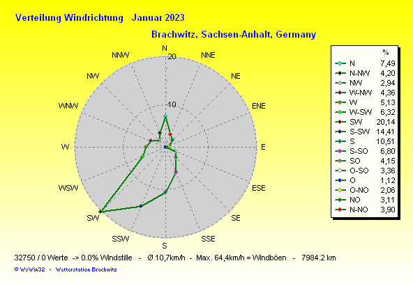 Januar 2023 - Windverteilung Windrichtung