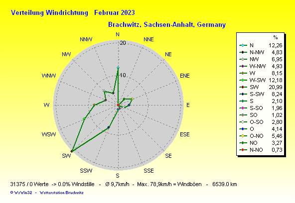 Februar 2023 - Windverteilung Windrichtung