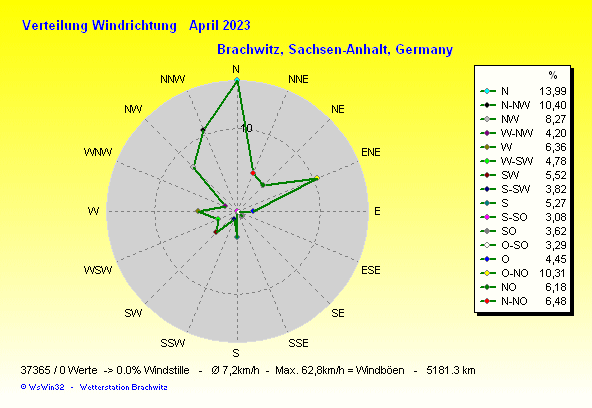 April 2023 - Windverteilung Windrichtung